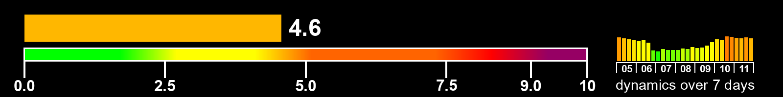 Solar activity index