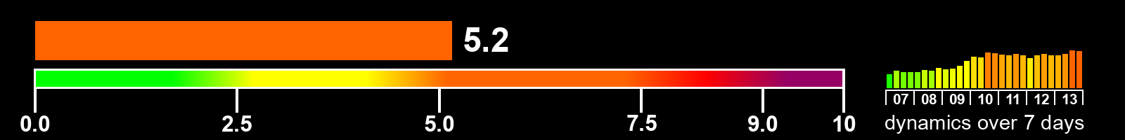 Solar activity index