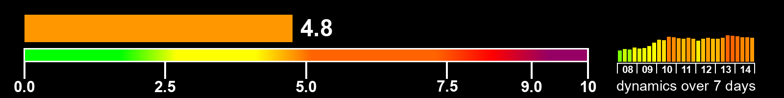 Solar activity index