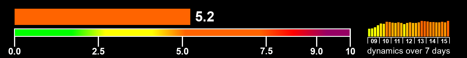 Solar activity index