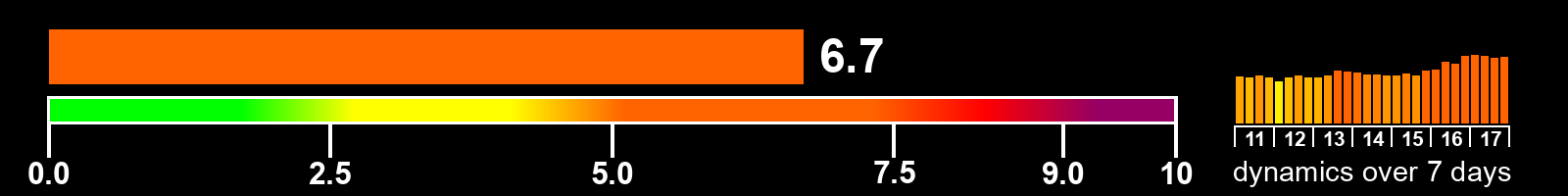 Solar activity index