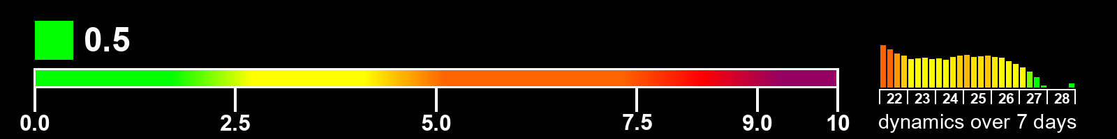 Solar activity index