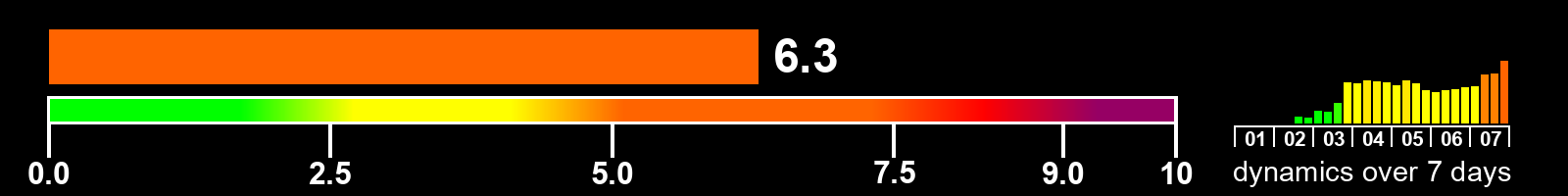 Solar activity index