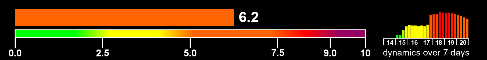 Solar activity index
