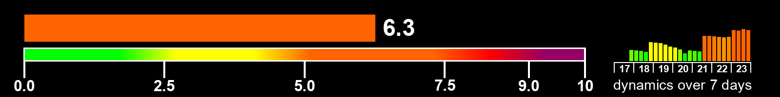 Solar activity index