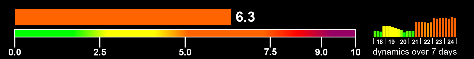 Solar activity index