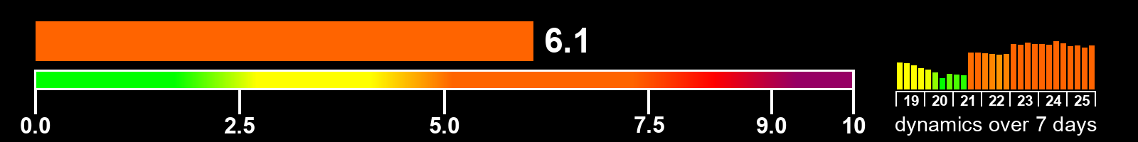 Solar activity index