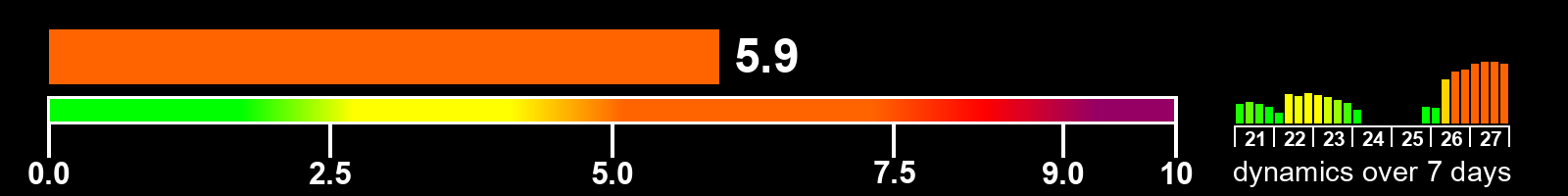 Solar activity index