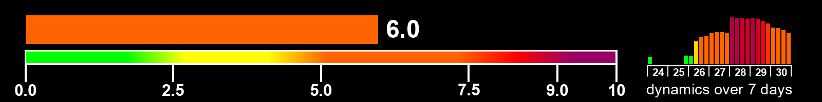Solar activity index