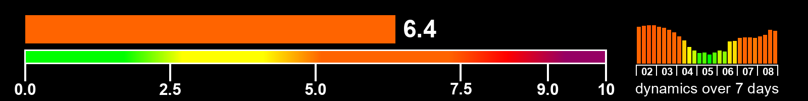 Solar activity index