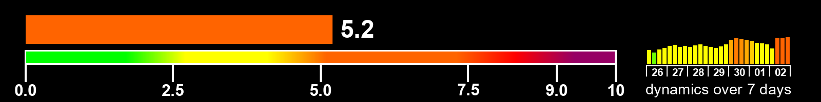 Solar activity index