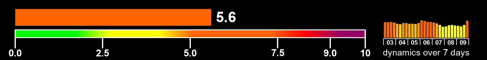 Solar activity index