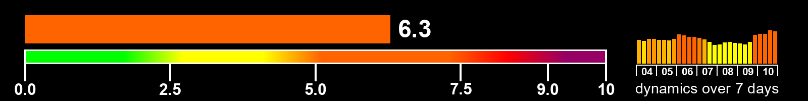 Solar activity index