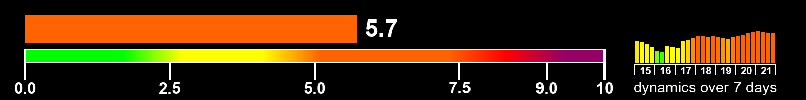 Solar activity index