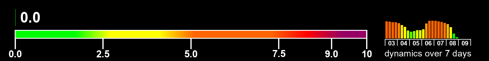 Solar activity index