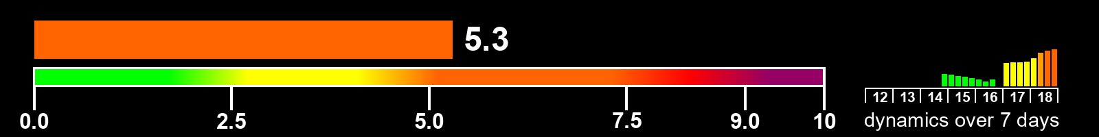 Solar activity index