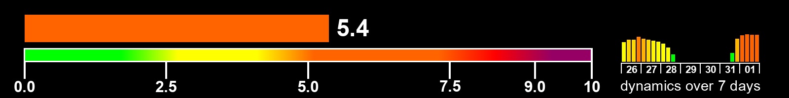 Solar activity index