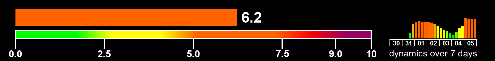Solar activity index