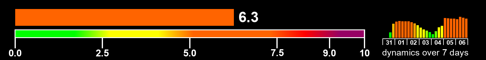 Solar activity index