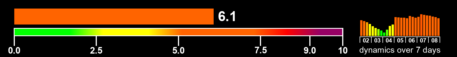 Solar activity index