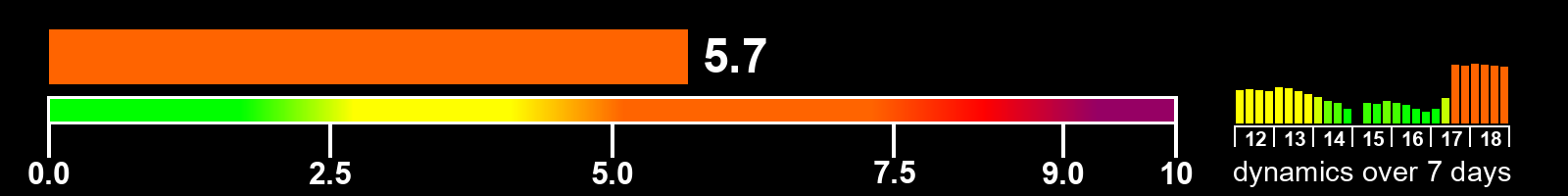 Solar activity index