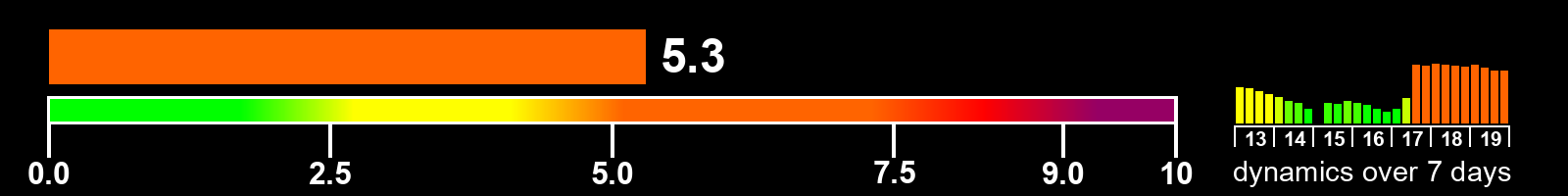 Solar activity index
