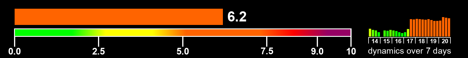 Solar activity index