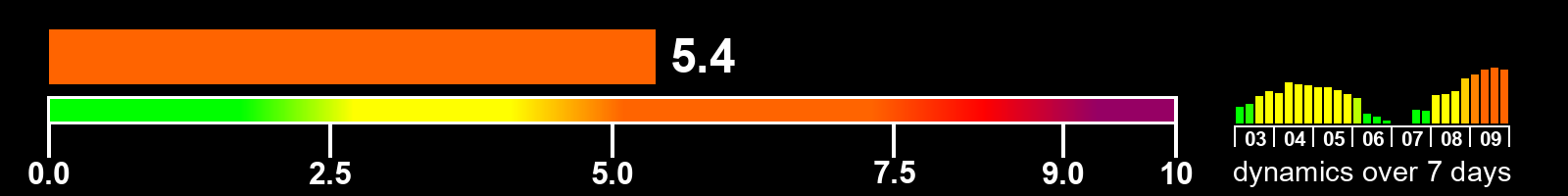 Solar activity index