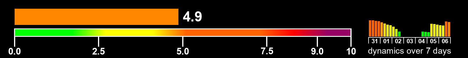 Solar activity index