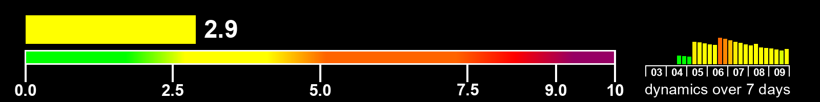 Solar activity index