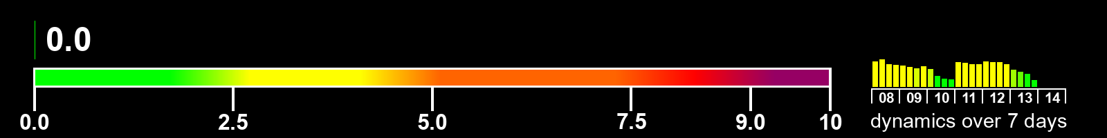 Solar activity index
