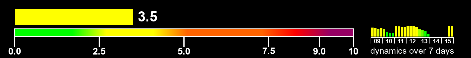 Solar activity index
