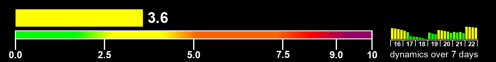 Solar activity index