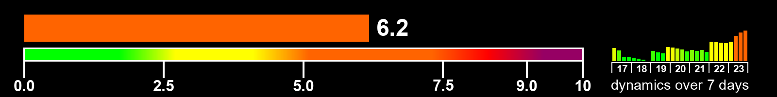Solar activity index