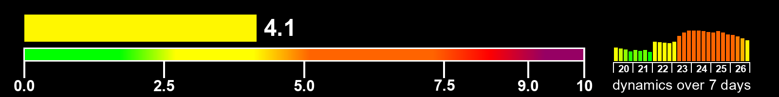 Solar activity index