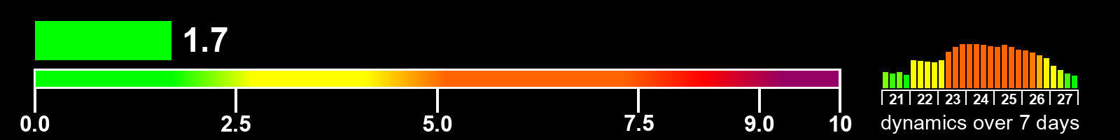 Solar activity index