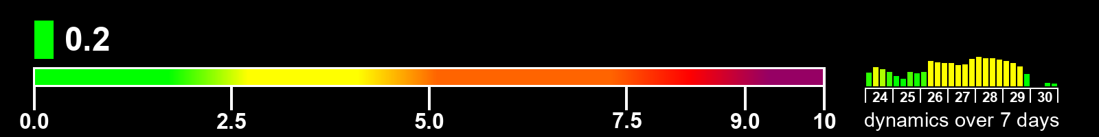 Solar activity index