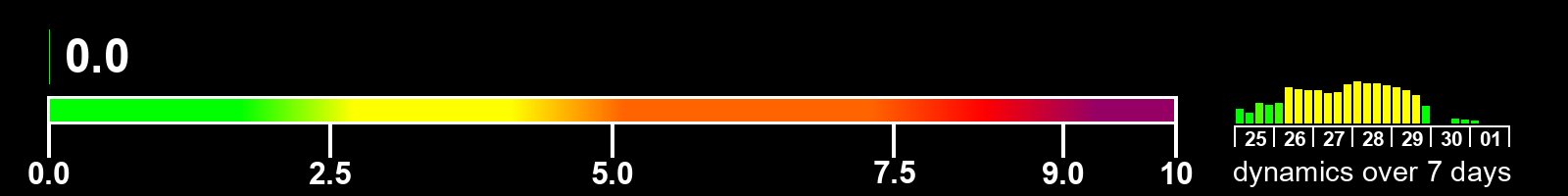 Solar activity index