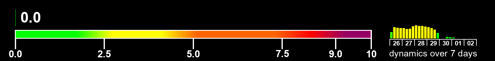 Solar activity index