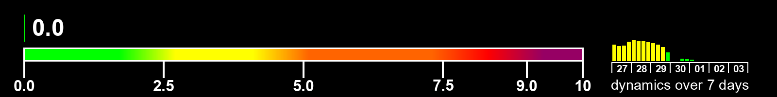 Solar activity index