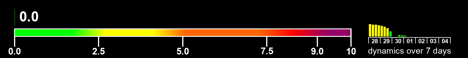 Solar activity index