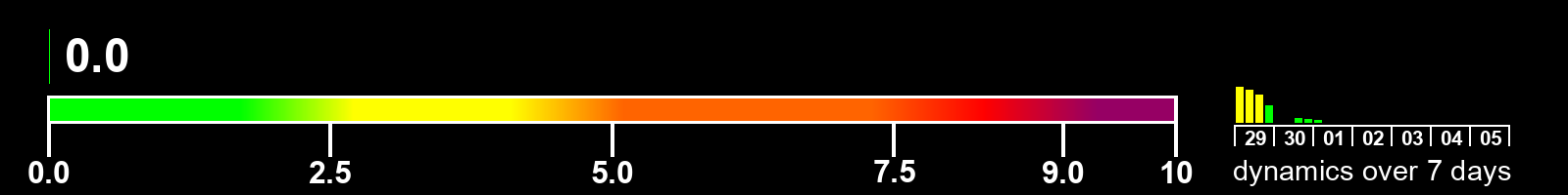 Solar activity index
