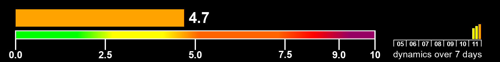 Solar activity index