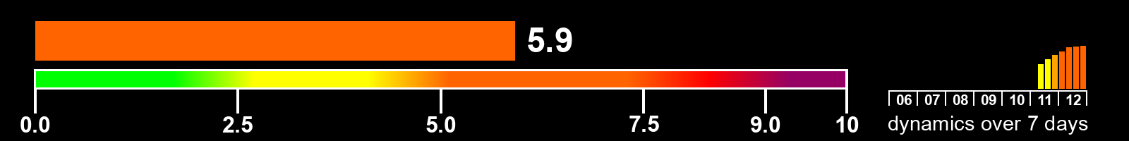 Solar activity index