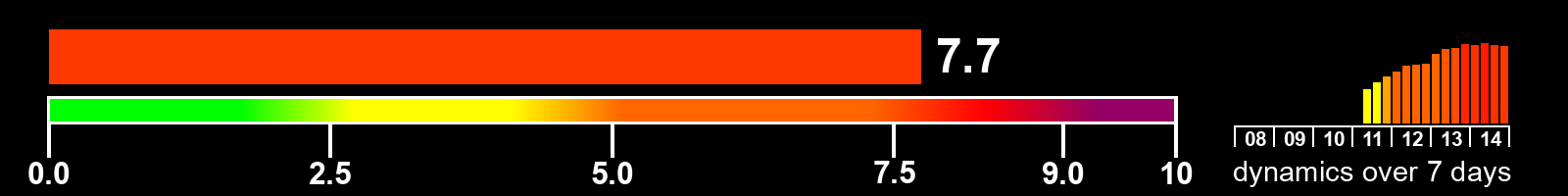 Solar activity index