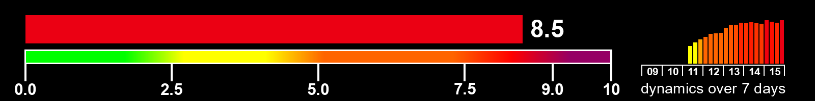 Solar activity index