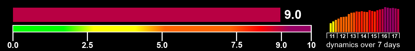 Solar activity index