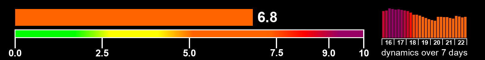 Solar activity index