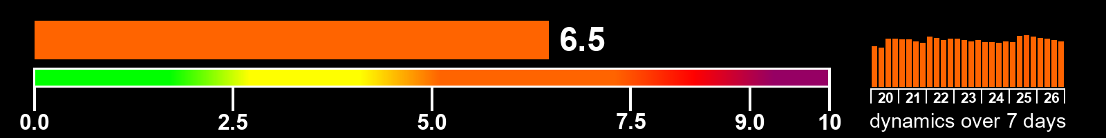 Solar activity index