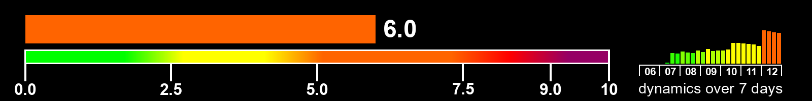 Solar activity index